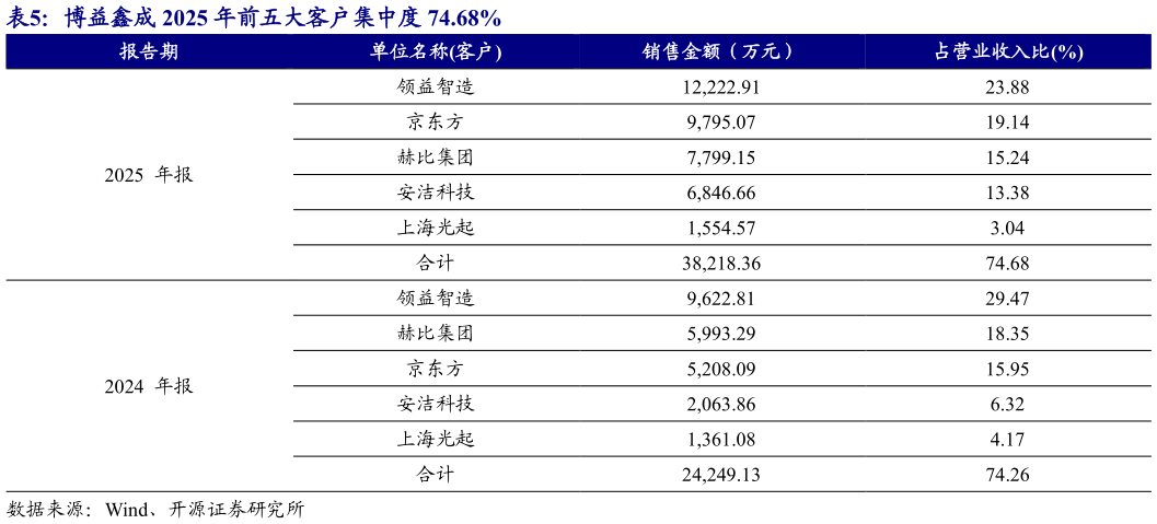 如何了解博益鑫成 2025 年前五大客户集中度 74.68% 