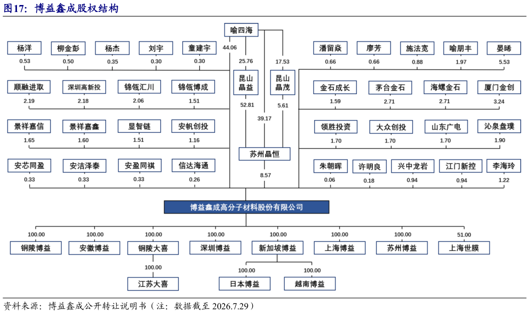 请问一下博益鑫成股权结构