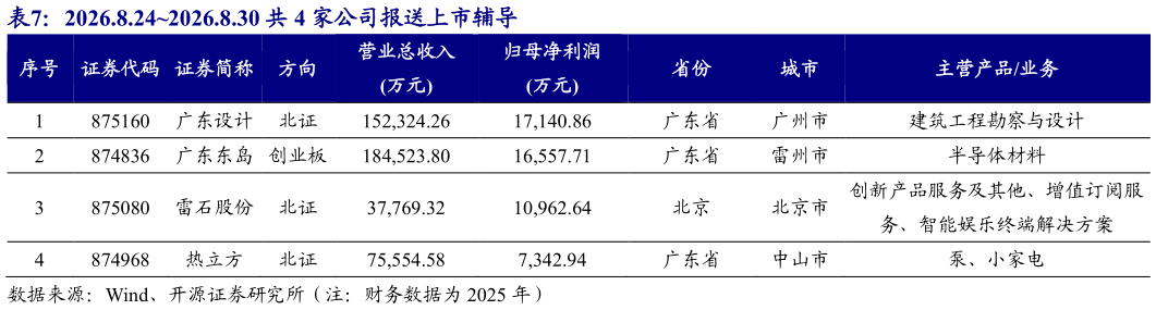 请问一下2026.8.242026.8.30 共 4 家公司报送上市辅导