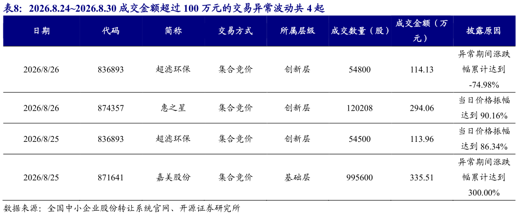 我想了解一下2026.8.242026.8.30 成交金额超过 100 万元的交易异常波动共 4 起