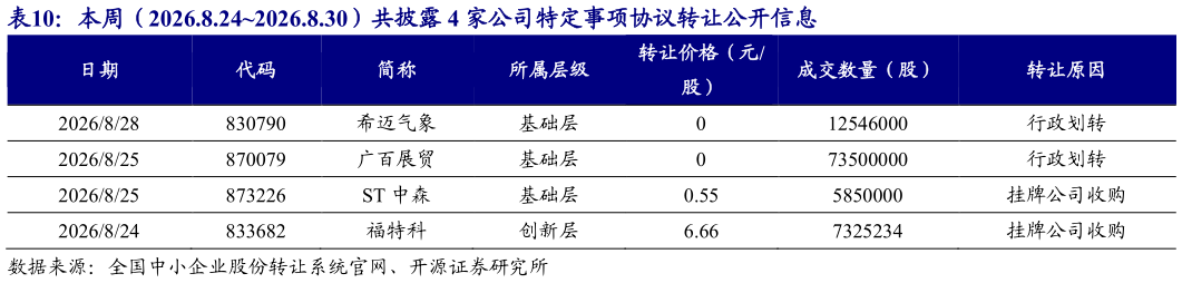 咨询大家本周（2026.8.242026.8.30）共披露 4 家公司特定事项协议转让公开信息