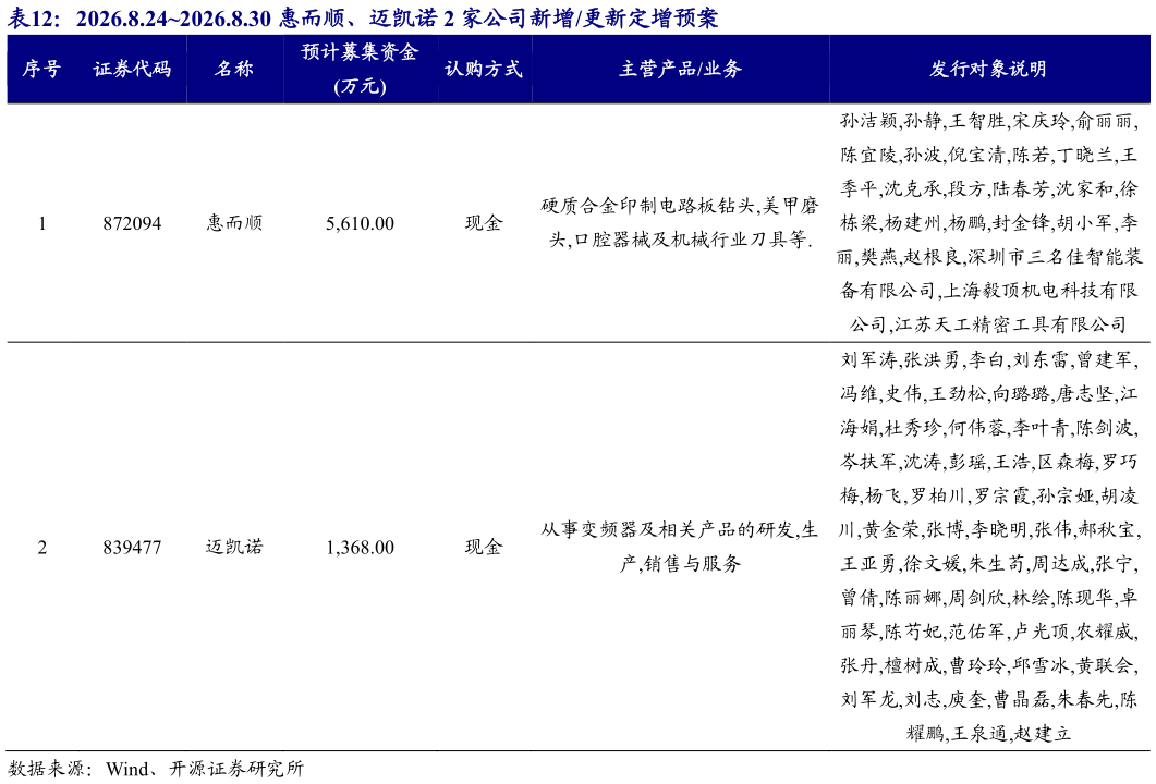 怎样理解2026.8.242026.8.30 惠而顺、迈凯诺 2 家公司新增更新定增预案