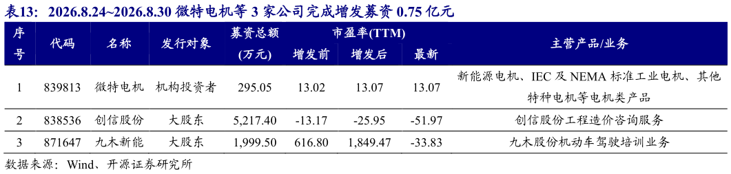 如何才能2026.8.242026.8.30 微特电机等 3 家公司完成增发募资 0.75 亿元