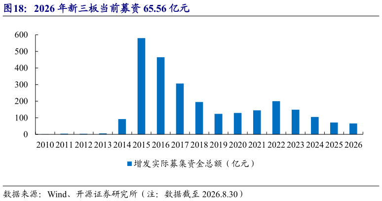 如何才能2026 年新三板当前募资 65.56 亿元