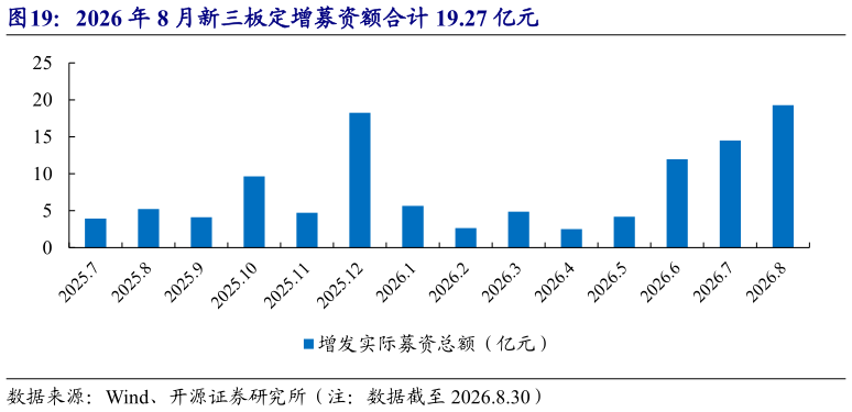 一起讨论下2026 年 8 月新三板定增募资额合计 19.27 亿元