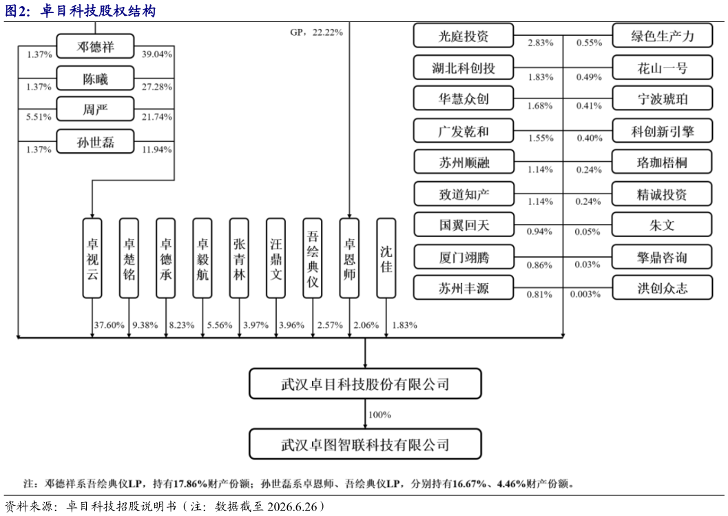 我想了解一下卓目科技股权结构