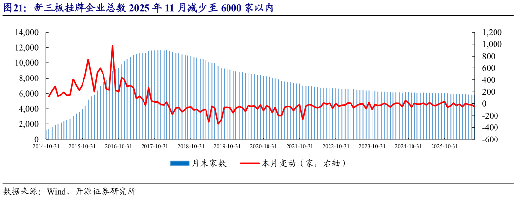 如何了解新三板挂牌企业总数 2025 年 11 月减少至 6000 家以内