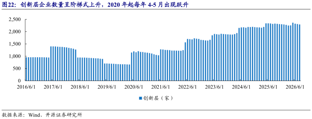 如何了解创新层企业数量呈阶梯式上升，2020 年起每年 4-5 月出现跃升