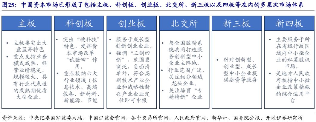 各位网友请教一下中国资本市场已形成了包括主板、科创板、创业板、北交所、新三板以及四板等在内的多层次市场体系