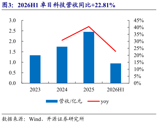 各位网友请教一下2026H1 卓目科技营收同比22.81%