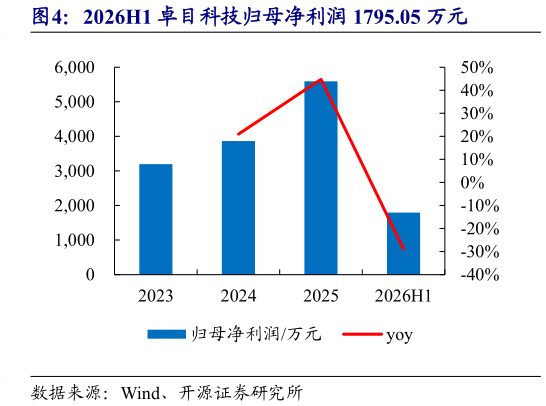 请问一下2026H1 卓目科技归母净利润 1795.05 万元