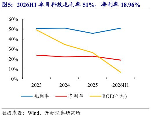 一起讨论下2026H1 卓目科技毛利率 51%，净利率 18.96%