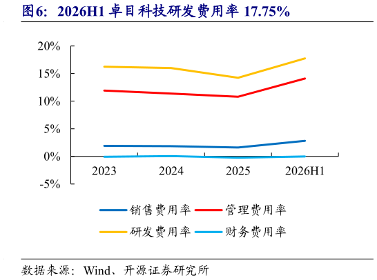 如何看待2026H1 卓目科技研发费用率 17.75%