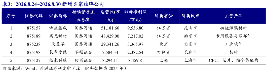 请问一下2026.8.242026.8.30 新增 5 家挂牌公司