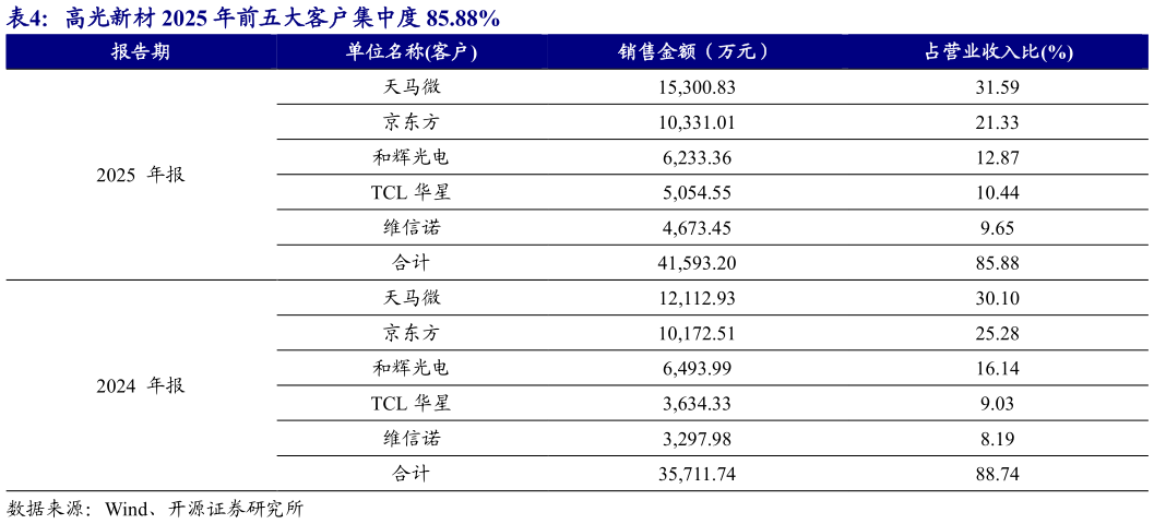 请问一下高光新材 2025 年前五大客户集中度 85.88%