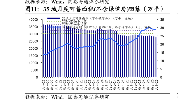 你知道35 城月度可售面积不含保障房回落（万平）