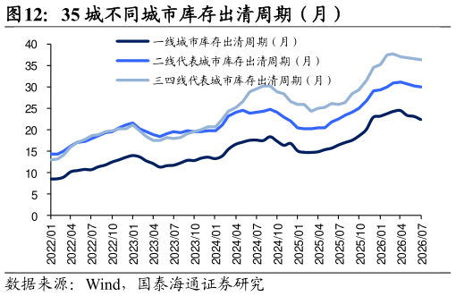 如何了解35 城不同城市库存出清周期（月）