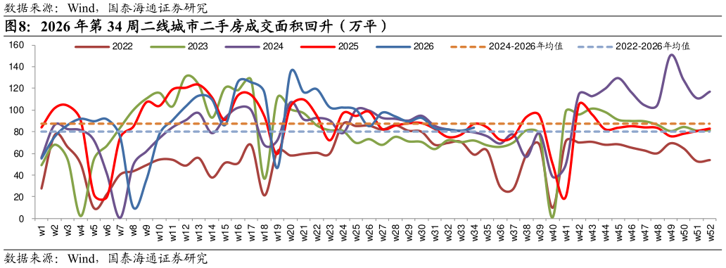 想关注一下2026 年第 34 周二线城市二手房成交面积回升（万平）