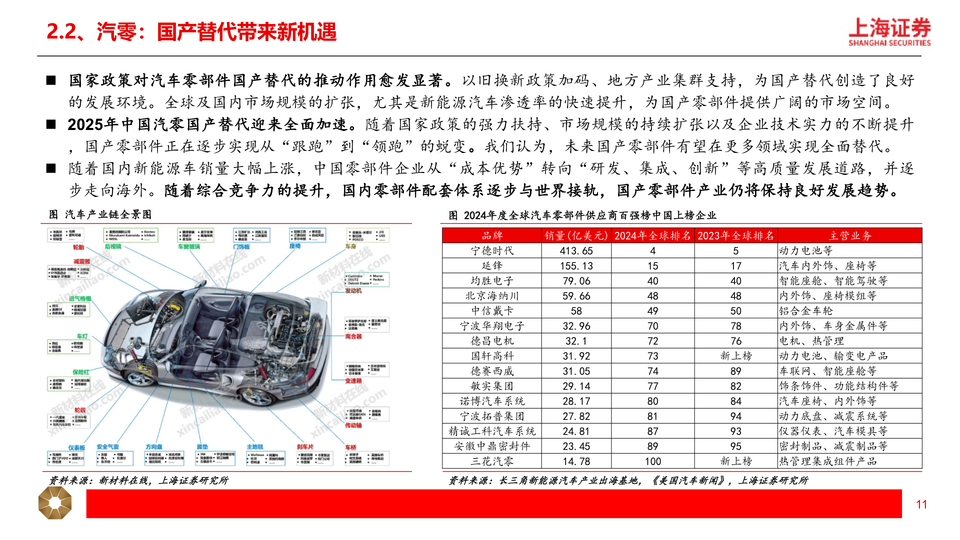 请问一下2.2、汽零：国产替代带来新机遇?