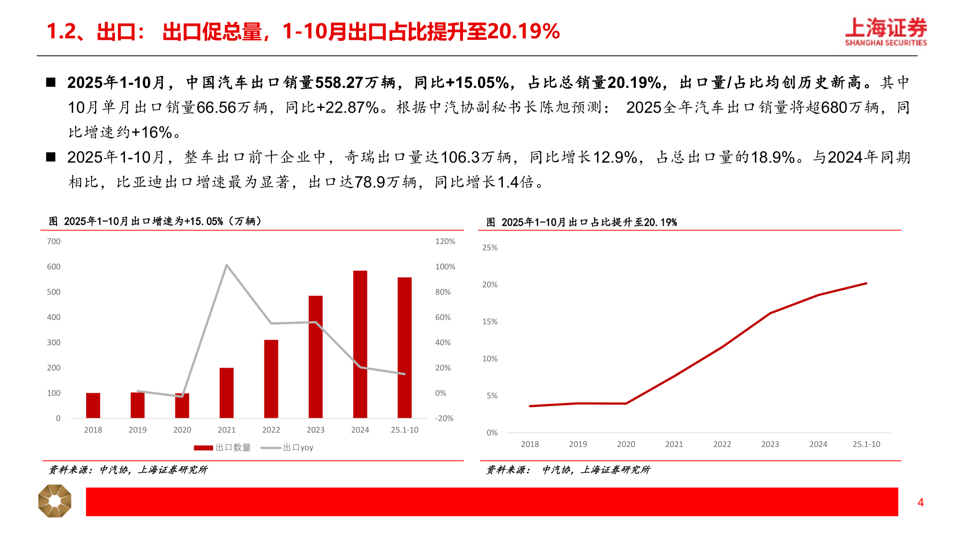 谁知道1.2、出口： 出口促总量，1-10月出口占比提升至20.19%