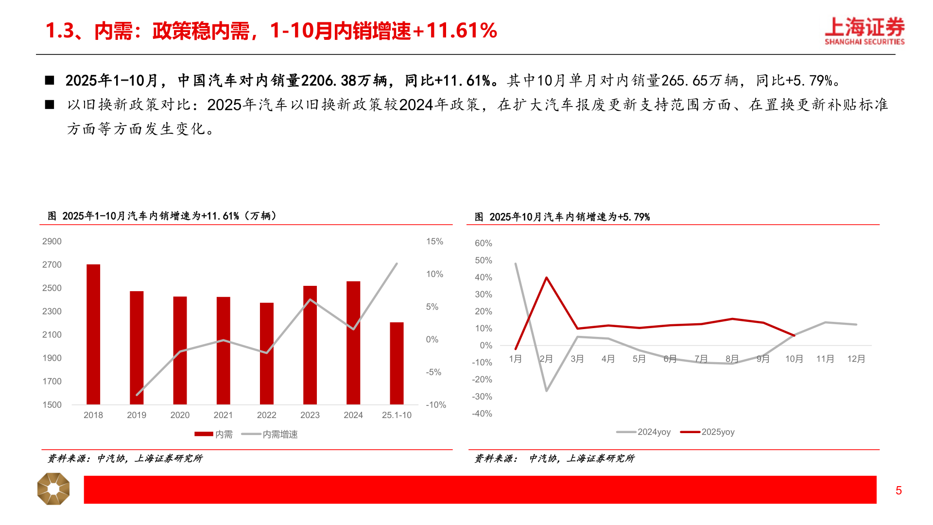 如何了解1.3、内需：政策稳内需，1-10月内销增速+11.61%?