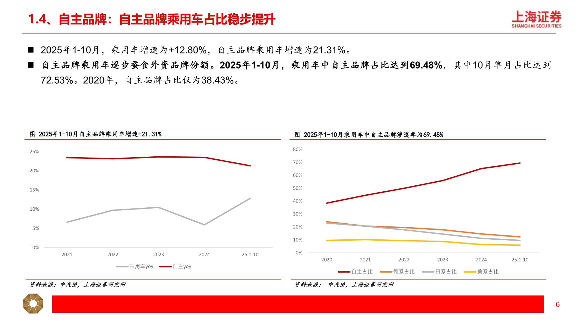 想关注一下1.4、自主品牌：自主品牌乘用车占比稳步提升?