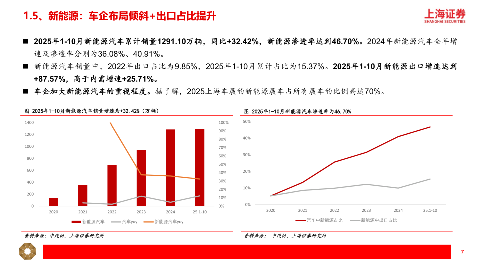 你知道1.5、新能源：车企布局倾斜+出口占比提升?