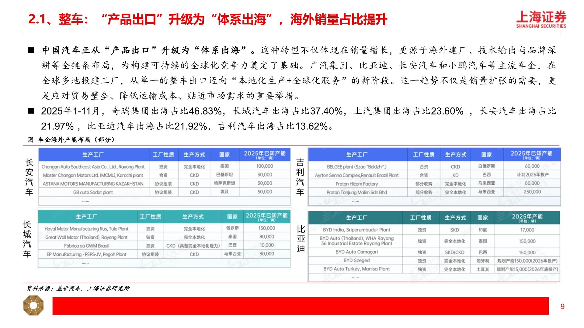 你知道2.1、整车：“产品出口”升级为“体系出海”，海外销量占比提升?