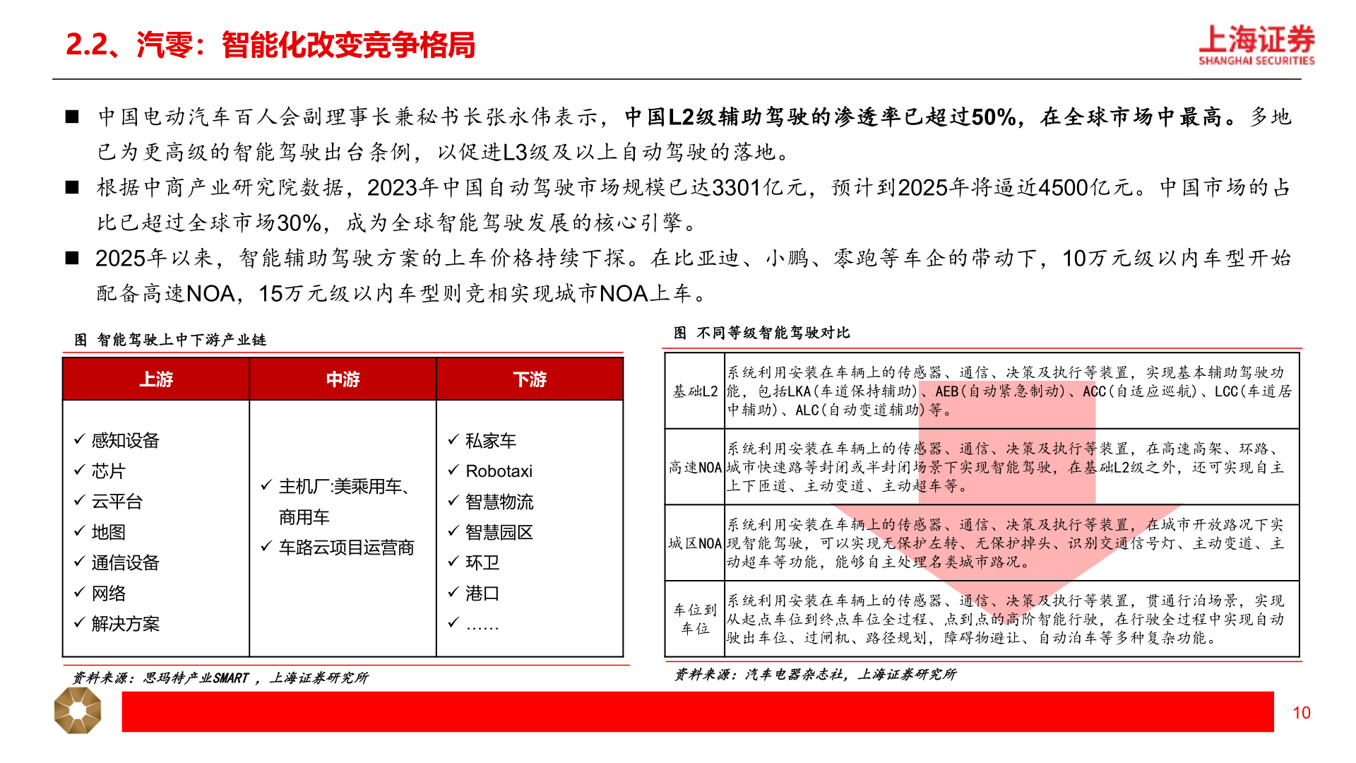 如何看待2.2、汽零：智能化改变竞争格局?
