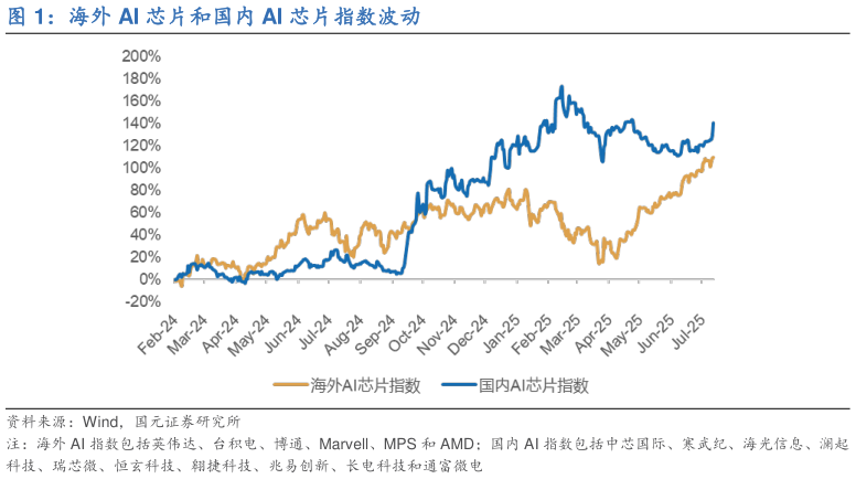 如何才能海外 AI 芯片和国内 AI 芯片指数波动