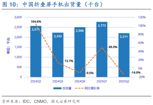 你知道中国折叠屏手机出货量（千台）