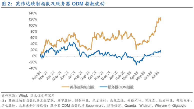 怎样理解英伟达映射指数及服务器 ODM 指数波动