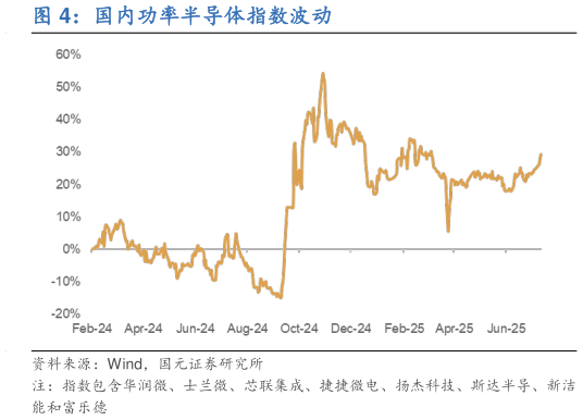一起讨论下国内功率半导体指数波动