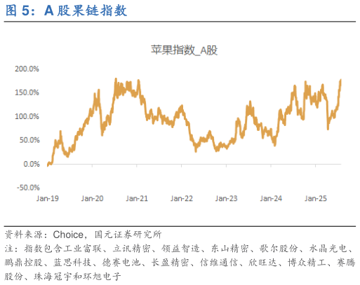 如何看待A 股果链指数