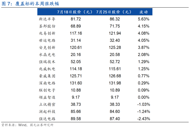 想问下各位网友覆盖标的本周涨跌幅