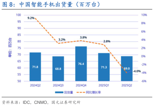 想问下各位网友中国智能手机出货量（百万台）