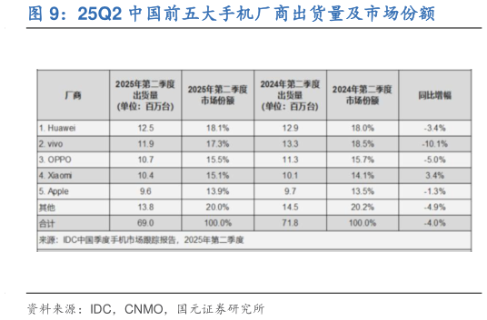 咨询下各位25Q2 中国前五大手机厂商出货量及市场份额
