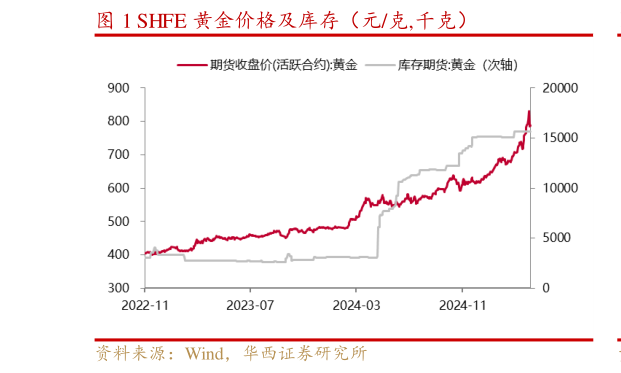 一起讨论下SHFE 黄金价格及库存（元克,千克）