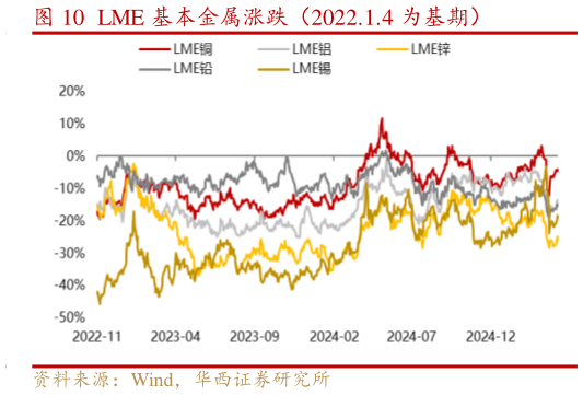 如何了解LME 基本金属涨跌（2022.1.4 为基期）