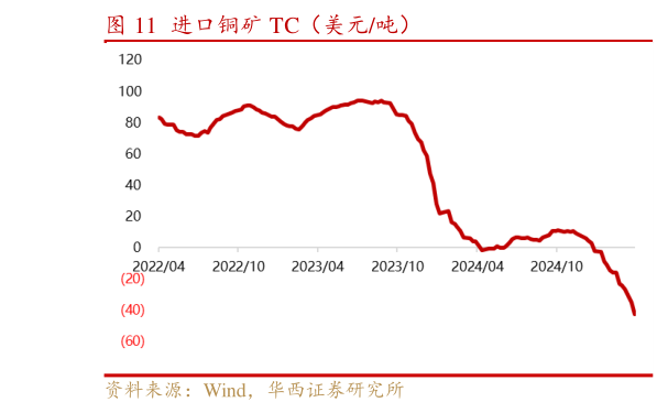 咨询大家进口铜矿 TC（美元吨）
