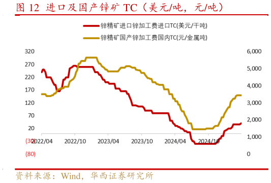 怎样理解进口及国产锌矿 TC（美元吨，元吨）