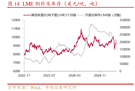 谁能回答LME 铜价及库存（美元吨，吨）