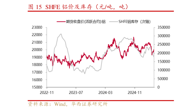 如何了解SHFE 铝价及库存（元吨，吨）