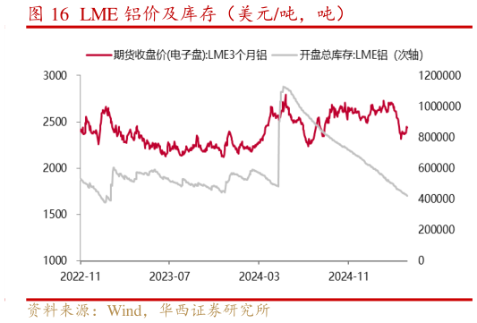 谁能回答LME 铝价及库存（美元吨，吨）