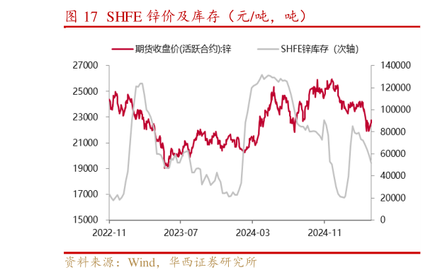 你知道SHFE 锌价及库存（元吨，吨）