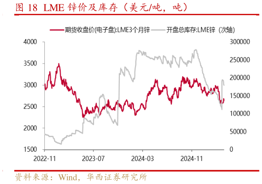 如何解释LME 锌价及库存（美元吨，吨）