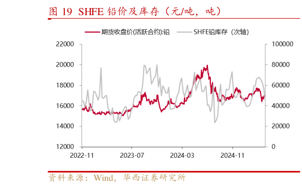 谁能回答SHFE 铅价及库存（元吨，吨）