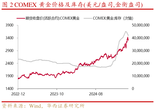谁知道COMEX 黄金价格及库存美元盎司,金衡盎司