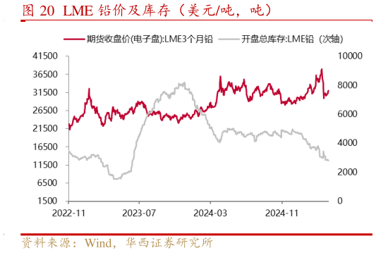 你知道LME 铅价及库存（美元吨，吨）