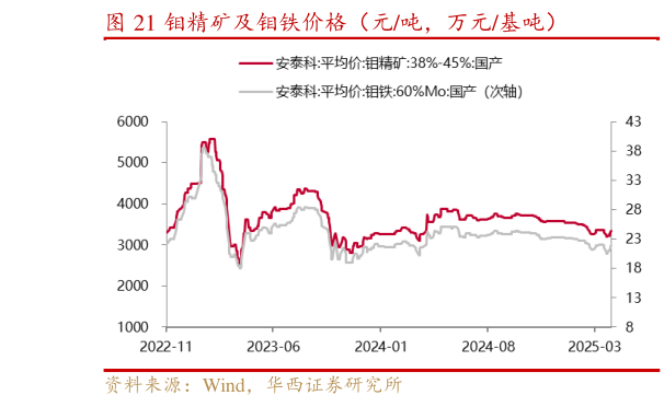 想问下各位网友钼精矿及钼铁价格（元吨，万元基吨）